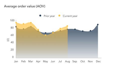 average order value aov.